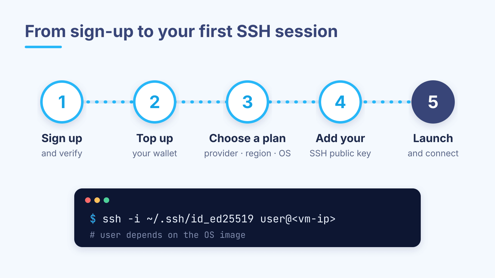 From sign-up to your first SSH session
