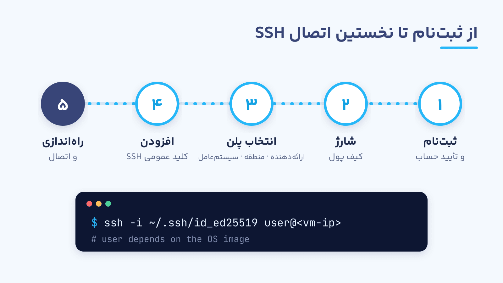 از ثبت‌نام تا نخستین اتصال SSH