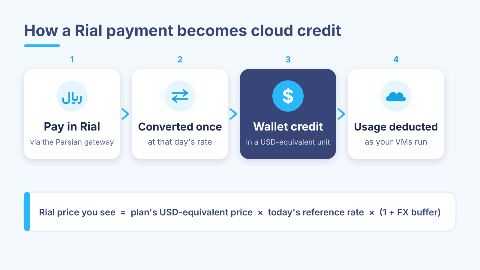 How a Rial payment becomes cloud credit