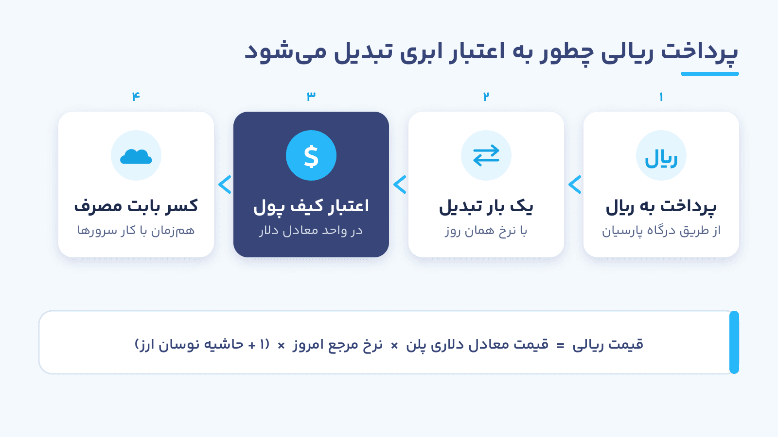 پرداخت ریالی چطور به اعتبار ابری تبدیل میشود